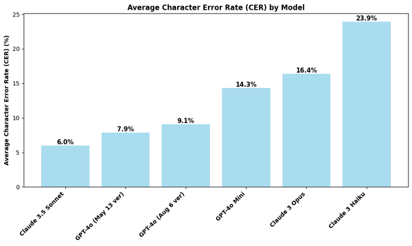 Bar Plot of Average CER by Model