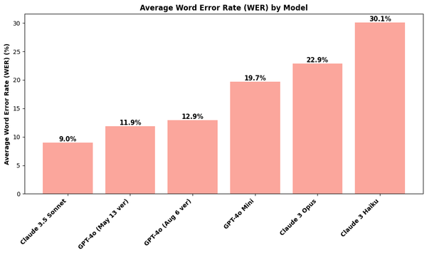 Bar Plot of Average WER by Model