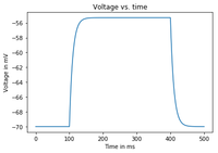 A voltage vs. time plot of the subthreshold dynamics of our leaky integrate-and-fire neuron.