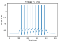 A voltage vs. time plot of the subthreshold dynamics of our leaky integrate-and-fire neuron.