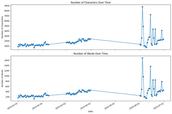 Line Plots of Number of Characters and Words Over Time