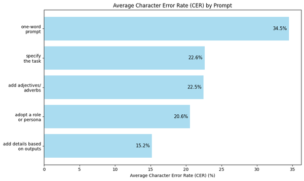 Bar Plot of Average CER by Prompt