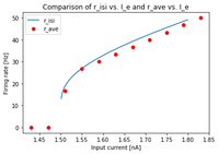 A voltage vs. time plot of the subthreshold dynamics of our leaky integrate-and-fire neuron.