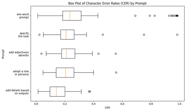 Box Plot of Average CER by Prompt