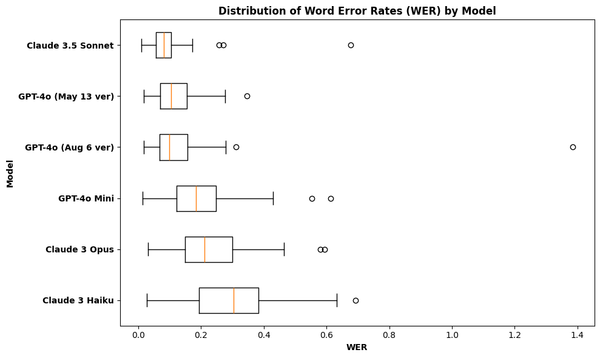 Box Plot of Average WER by Model