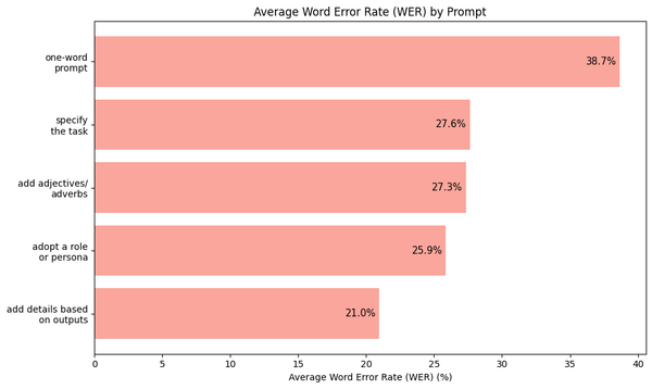 Bar Plot of Average WER by Prompt