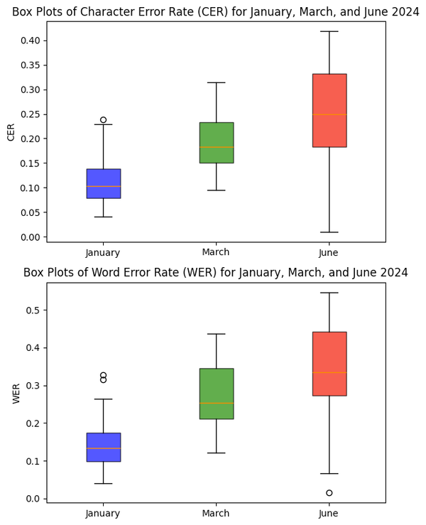 Monthly Box Plots of CER and WER