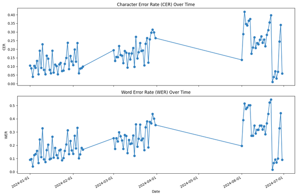 Line Plots of CER and WER over Time