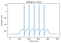 A voltage vs. time plot of the subthreshold dynamics of our leaky integrate-and-fire neuron.