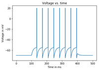 A voltage vs. time plot of the subthreshold dynamics of our leaky integrate-and-fire neuron.