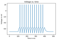 A voltage vs. time plot of the subthreshold dynamics of our leaky integrate-and-fire neuron.