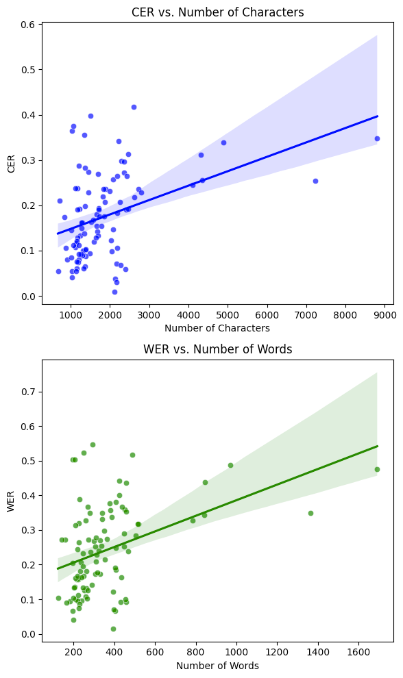 Line Plots of CER and WER over Time