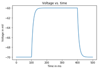 A voltage vs. time plot of the subthreshold dynamics of our leaky integrate-and-fire neuron.