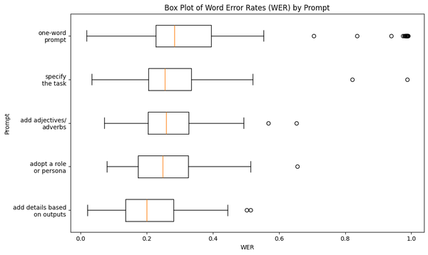 Box Plot of Average WER by Prompt