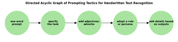 directed acyclic graph of prompting tactics for HTR