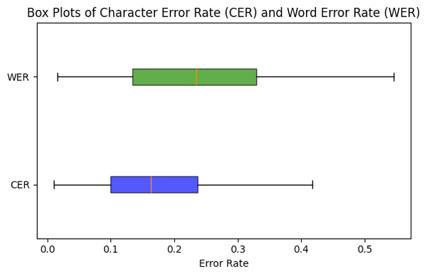 Box Plots of CER and WER