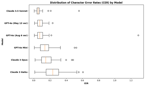 Box Plot of Average CER by Model