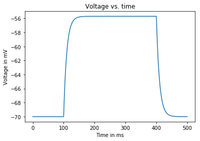 A voltage vs. time plot of the subthreshold dynamics of our leaky integrate-and-fire neuron.