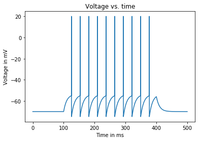 A voltage vs. time plot of the subthreshold dynamics of our leaky integrate-and-fire neuron.