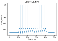 A voltage vs. time plot of the subthreshold dynamics of our leaky integrate-and-fire neuron.